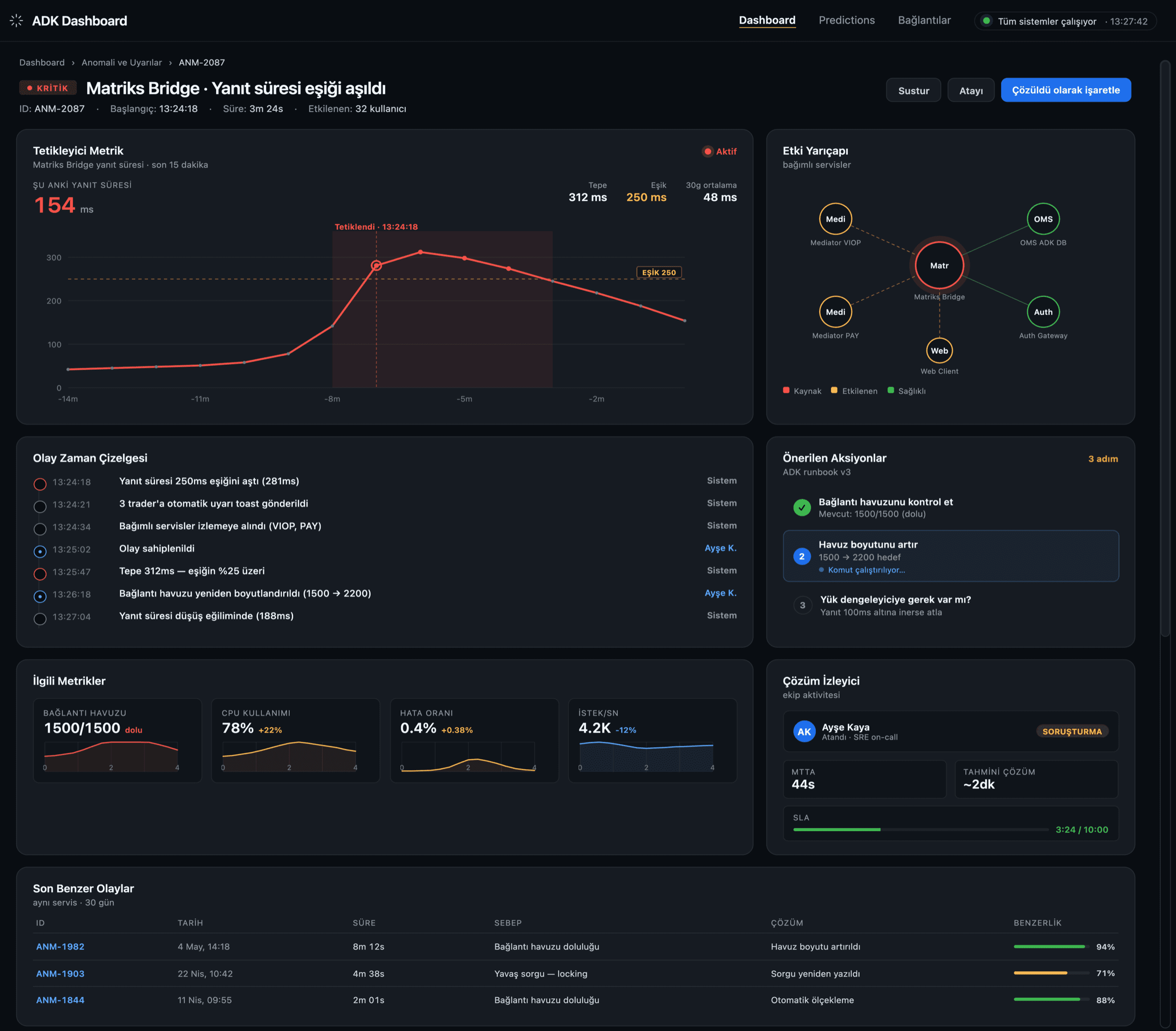 ADK anomaly detail surface: trigger metric, blast radius, event timeline, runbook, related metrics, resolution tracker, and similar past incidents on one scrollable view