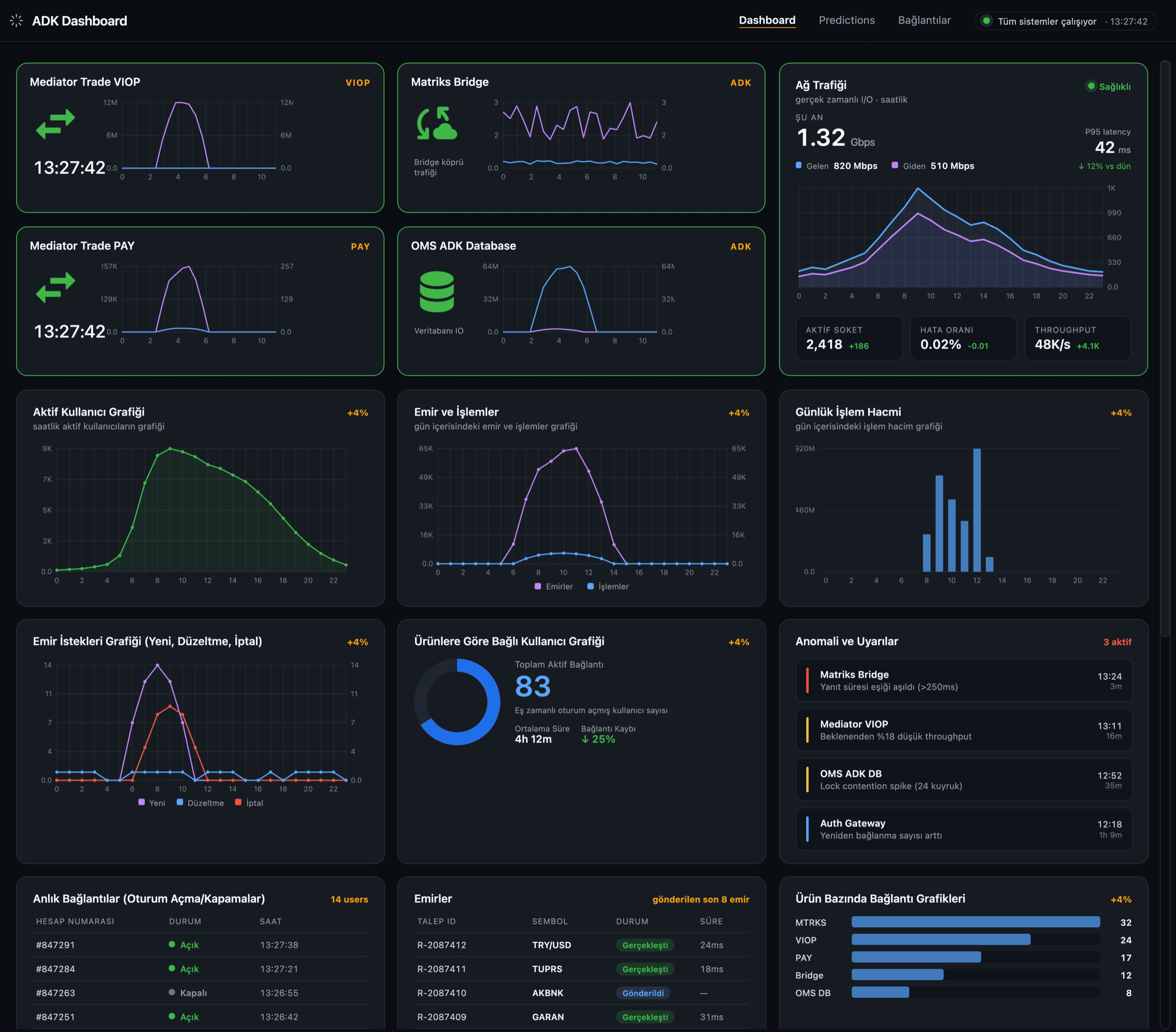 ADK Real-Time Monitoring dashboard: shipped production view with critical sources at the top, secondary metrics below the fold, and the anomaly stream on the right rail