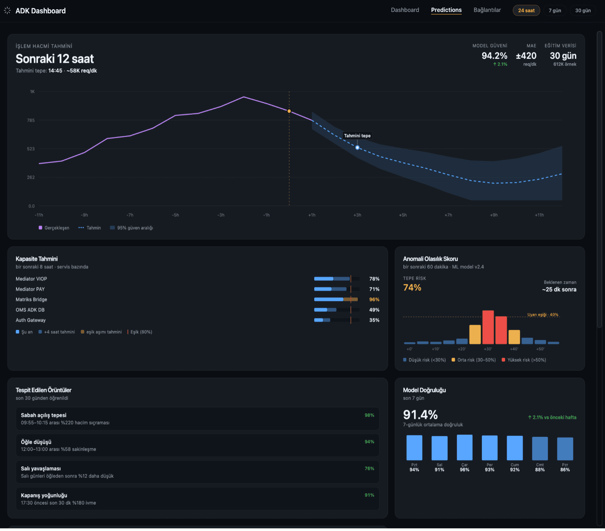 ADK Predictions surface: 24-hour hero plot with actuals against the ML model prediction and 95% confidence band, plus capacity, anomaly probability, learned patterns, and pre-warned alerts