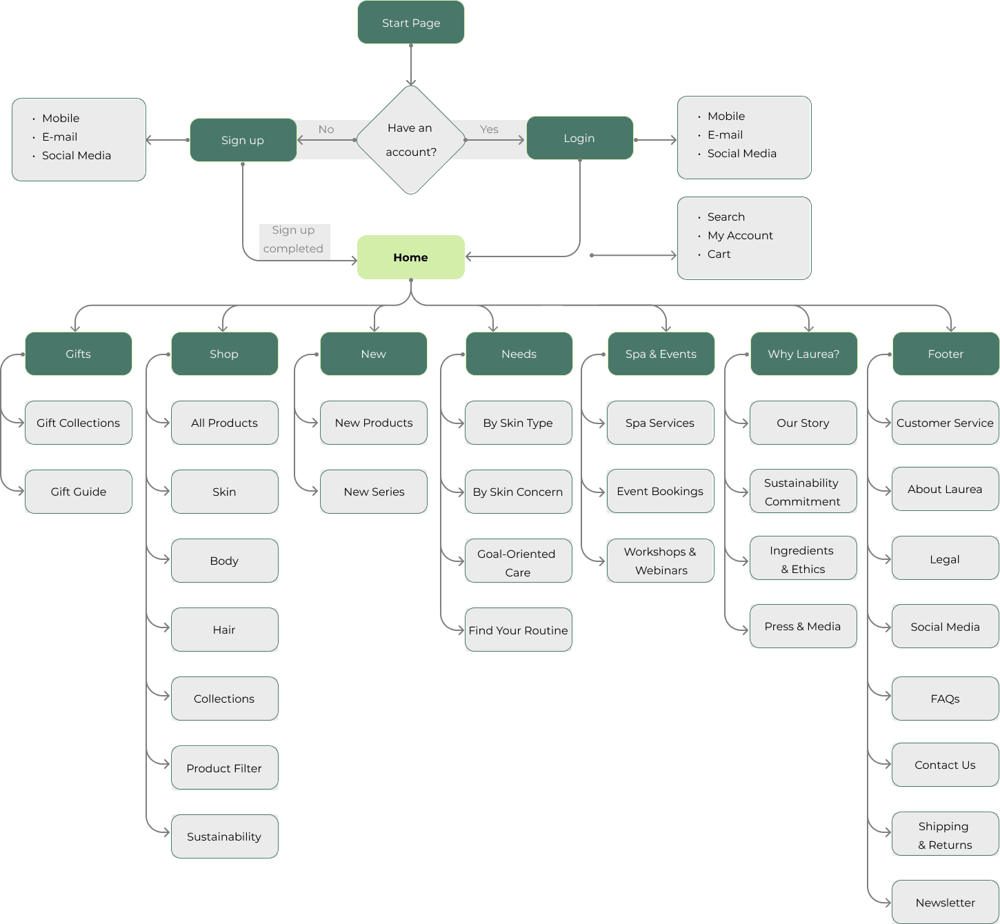 Information architecture diagram: Sign up and Login funnel into Home, which branches into seven primary surfaces (Gifts, Shop, New, Needs, Spa and Events, Why Laurea, Footer) with their child pages