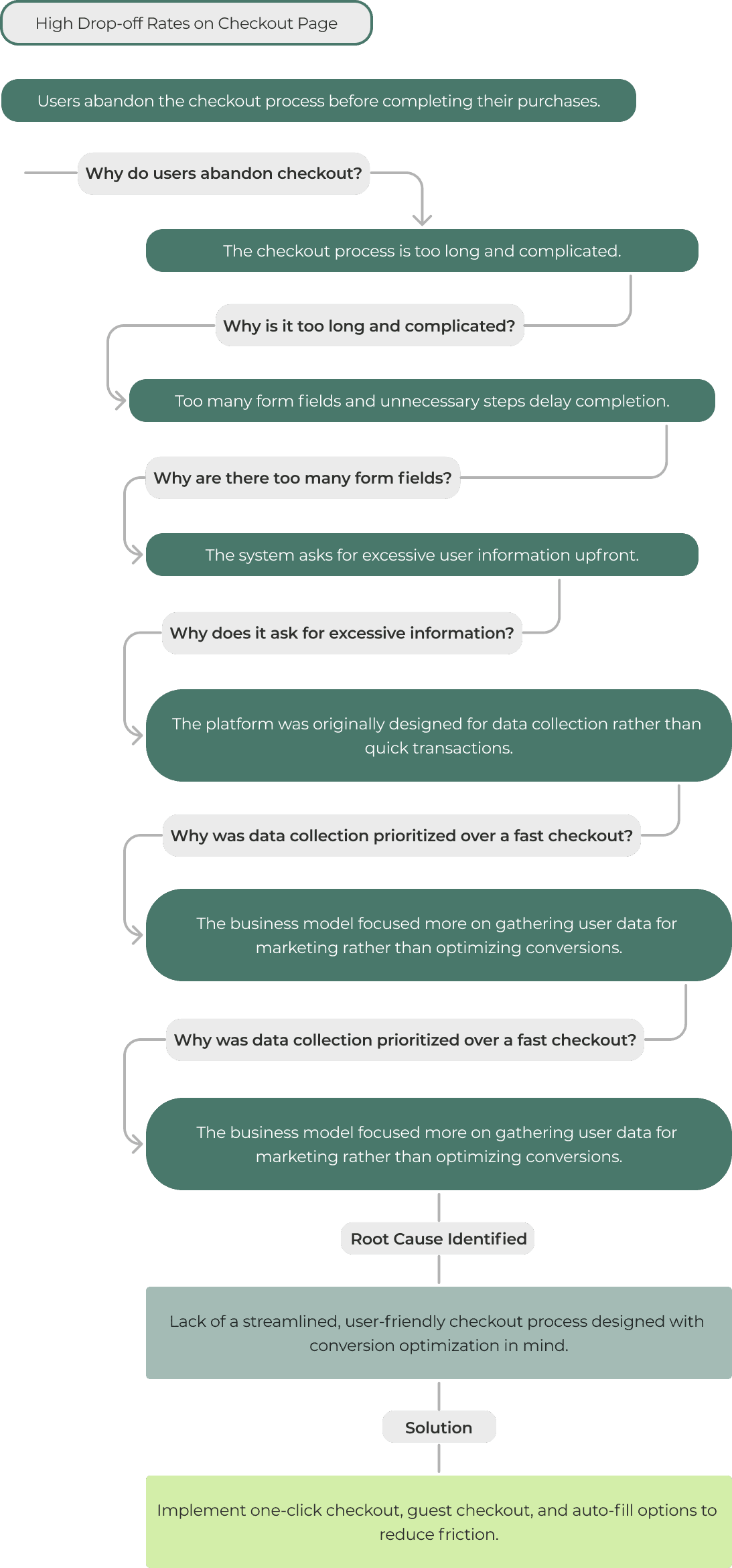 Root cause analysis: cart abandonment 5 Whys chain from checkout drop-off back to a data-collection-first business model