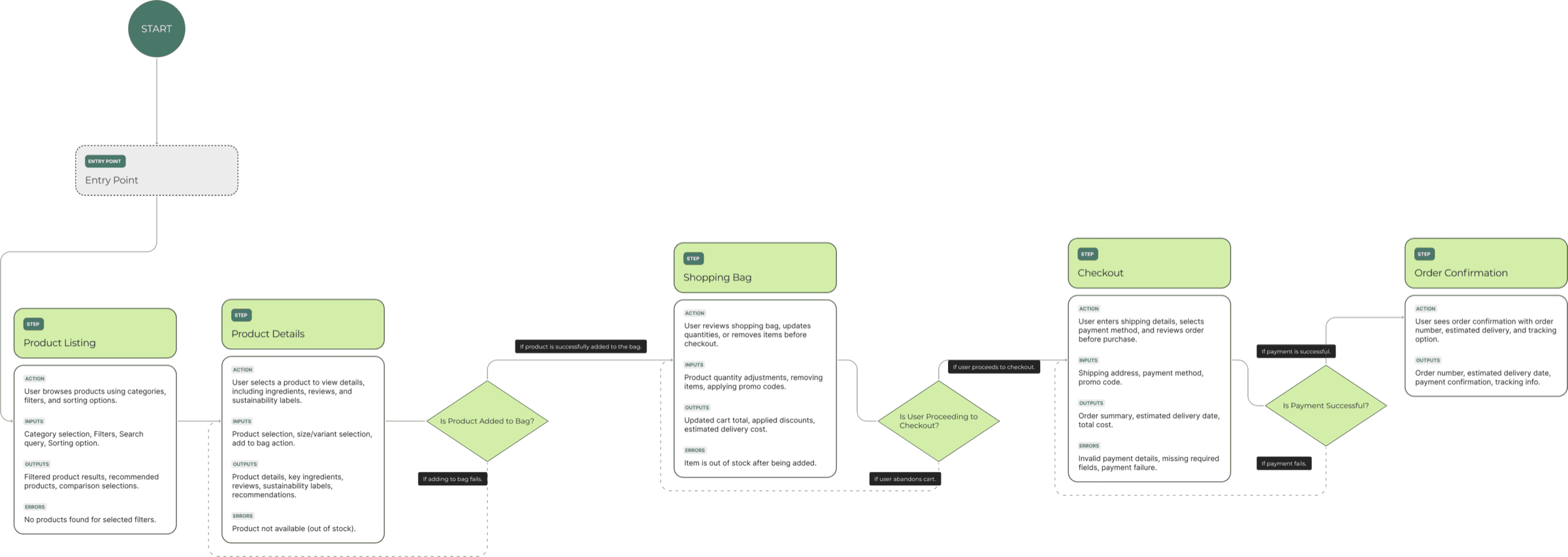 Product browsing user flow chart from entry through bag, checkout, and confirmation